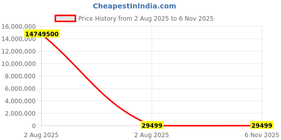 industrybuying.com thomas & betts Thomas Betts Cable Ties 150 mm x 7.6 mm Black Nylon, TY271MX-RW (Pack of 500) thomas & betts Price History Graph from 2 Aug 2025 to 3 Nov 2025