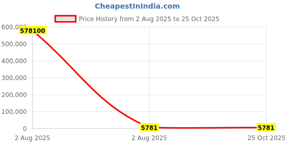industrybuying.com thomas & betts Thomas Betts Cable Ties 152 mm x 3.6 mm Natural Nylon, TY534M (Pack of 100) thomas & betts Price History Graph from 2 Aug 2025 to 24 Oct 2025