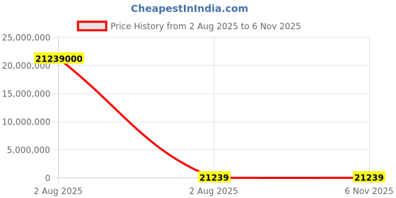 industrybuying.com thomas & betts Thomas Betts Cable Ties 152 mm x 3.6 mm Natural Nylon, TY54SM (Pack of 1000) thomas & betts Price History Graph from 2 Aug 2025 to 4 Nov 2025