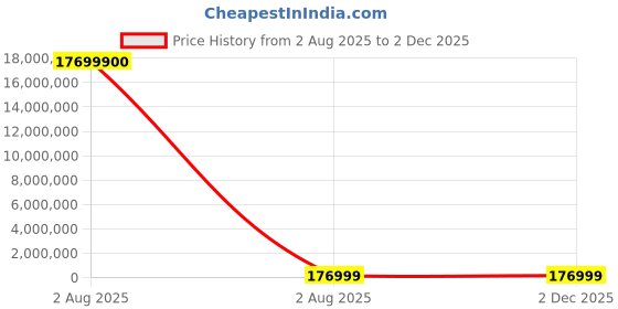 industrybuying.com thomas & betts Thomas Betts Cable Ties 1.524 m x 13.2 mm Black Polypropylene, TY5460PX (Pack of 100) thomas & betts Price History Graph from 2 Aug 2025 to 2 Dec 2025