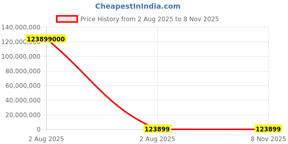 industrybuying.com thomas & betts Thomas Betts Cable Ties 160 mm x 3.6 mm Natural Nylon, TYG34M (Pack of 1000) thomas & betts Price History Graph from 2 Aug 2025 to 4 Nov 2025