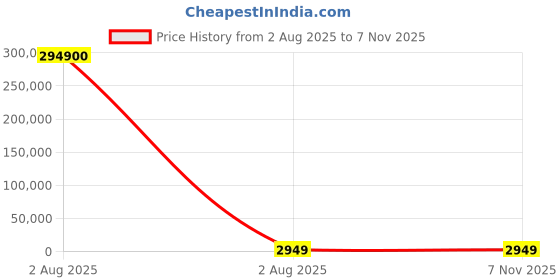 industrybuying.com thomas & betts Thomas Betts Cable Ties 170 mm x 2.3 mm Natural Nylon, TY52315M (Pack of 100) thomas & betts Price History Graph from 2 Aug 2025 to 6 Nov 2025