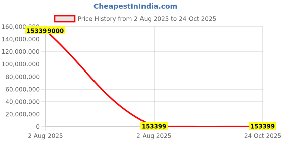 industrybuying.com thomas & betts Thomas Betts Cable Ties 185 mm x 4.8 mm Black Nylon, TY38MX (Pack of 1000) thomas & betts Price History Graph from 2 Aug 2025 to 24 Oct 2025