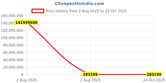 industrybuying.com thomas & betts Thomas Betts Cable Ties 185 mm x 4.8 mm Natural Nylon, TY46MT (Pack of 500) thomas & betts Price History Graph from 2 Aug 2025 to 23 Oct 2025