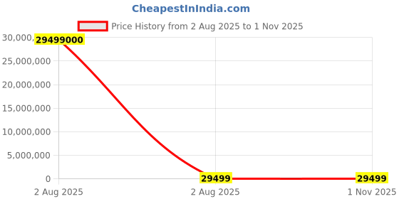 industrybuying.com thomas & betts Thomas Betts Cable Ties 186 mm x 4.9 mm Brown Nylon, TY25M-1 (Pack of 1000) thomas & betts Price History Graph from 2 Aug 2025 to 31 Oct 2025