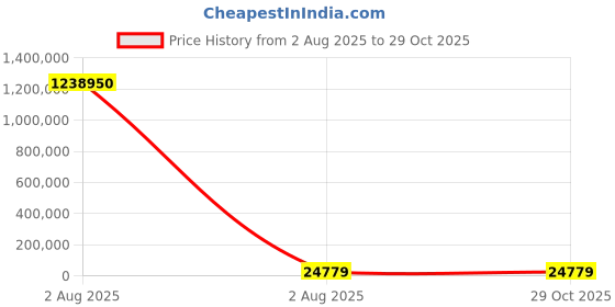 industrybuying.com thomas & betts Thomas Betts Cable Ties 200 mm x 4.6 mm Black Nylon, TY545MX (Pack of 50) thomas & betts Price History Graph from 2 Aug 2025 to 28 Oct 2025
