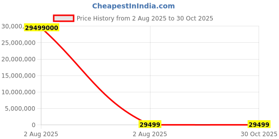 industrybuying.com thomas & betts Thomas Betts Cable Ties 202 mm x 2.3 mm Orange Nylon, TY232M-3 (Pack of 1000) thomas & betts Price History Graph from 2 Aug 2025 to 29 Oct 2025