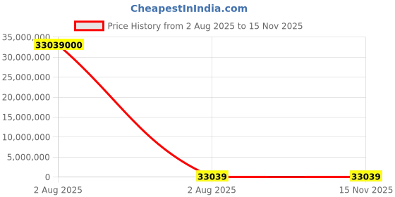 industrybuying.com thomas & betts Thomas Betts Cable Ties 202 mm x 2.3 mm Purple Nylon, TY232M-7 (Pack of 1000) thomas & betts Price History Graph from 2 Aug 2025 to 15 Nov 2025