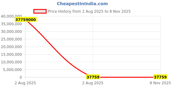 industrybuying.com thomas & betts Thomas Betts Cable Ties 208 mm x 3.6 mm Brown Nylon, TY242M-1 (Pack of 1000) thomas & betts Price History Graph from 2 Aug 2025 to 2 Nov 2025
