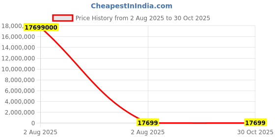 industrybuying.com thomas & betts Thomas Betts Cable Ties 208 mm x 3.6 mm Orange Nylon, TY242M-3 (Pack of 1000) thomas & betts Price History Graph from 2 Aug 2025 to 29 Oct 2025