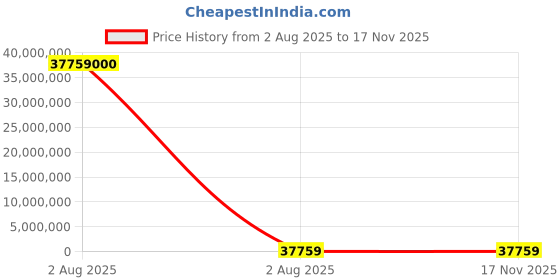 industrybuying.com thomas & betts Thomas Betts Cable Ties 208 mm x 3.6 mm Purple Nylon, TY242M-7 (Pack of 1000) thomas & betts Price History Graph from 2 Aug 2025 to 16 Nov 2025