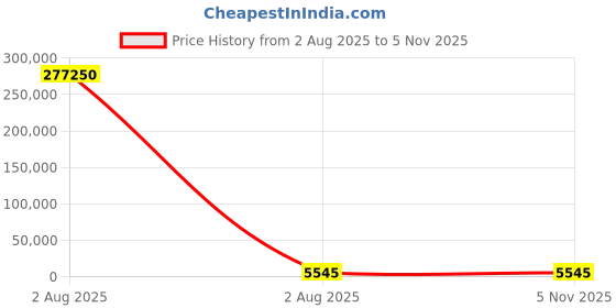 industrybuying.com thomas & betts Thomas Betts Cable Ties 224 mm x 6.9 mm Natural Nylon, TY5272MR (Pack of 50) thomas & betts Price History Graph from 2 Aug 2025 to 5 Nov 2025