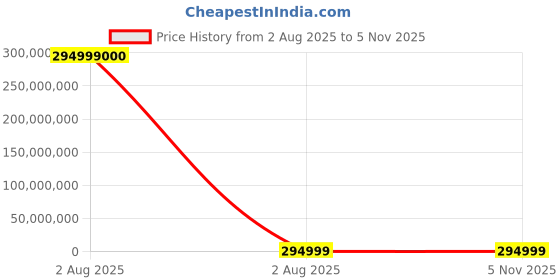 industrybuying.com thomas & betts Thomas Betts Cable Ties 228.6 mm x 12.7 mm Red Nylon, FO200-40-2 (Pack of 1000) thomas & betts Price History Graph from 2 Aug 2025 to 3 Nov 2025