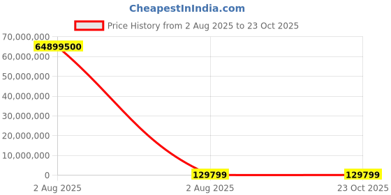industrybuying.com thomas & betts Thomas Betts Cable Ties 243.8 mm x 5.5 mm Black Nylon, TY41M (Pack of 500) thomas & betts Price History Graph from 2 Aug 2025 to 23 Oct 2025
