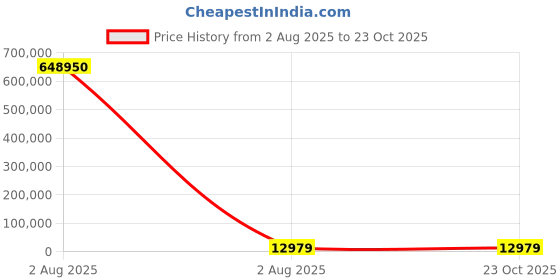 industrybuying.com thomas & betts Thomas Betts Cable Ties 243.8 mm x 5.5 mm Black Nylon, TY541M (Pack of 50) thomas & betts Price History Graph from 2 Aug 2025 to 23 Oct 2025