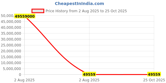 industrybuying.com thomas & betts Thomas Betts Cable Ties 277 mm x 3.6 mm Blue Nylon, TY26M-6 (Pack of 1000) thomas & betts Price History Graph from 2 Aug 2025 to 24 Oct 2025