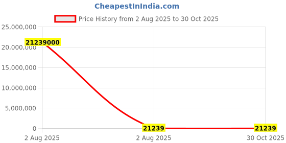 industrybuying.com thomas & betts Thomas Betts Cable Ties 277 mm x 3.6 mm Orange Nylon, TY26M-3 (Pack of 1000) thomas & betts Price History Graph from 2 Aug 2025 to 29 Oct 2025