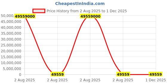 industrybuying.com thomas & betts Thomas Betts Cable Ties 277 mm x 3.6 mm Yellow Nylon, TY26M-4 (Pack of 1000) thomas & betts Price History Graph from 2 Aug 2025 to 30 Nov 2025