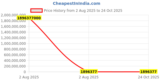 industrybuying.com thomas & betts Thomas Betts Cable Ties 295 mm x 4.9 mm Blue Nylon, TY253M-6 (Pack of 1000) thomas & betts Price History Graph from 2 Aug 2025 to 24 Oct 2025