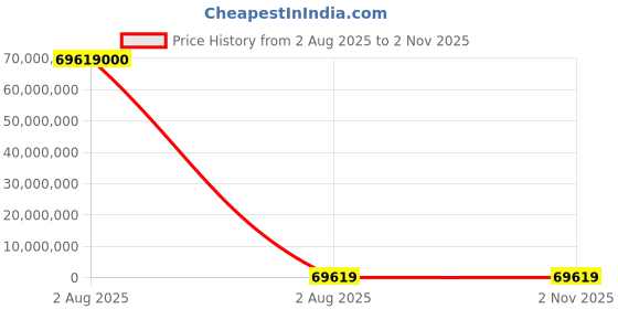 industrybuying.com thomas & betts Thomas Betts Cable Ties 295 mm x 4.9 mm Brown Nylon, TY253M-1 (Pack of 1000) thomas & betts Price History Graph from 2 Aug 2025 to 2 Nov 2025
