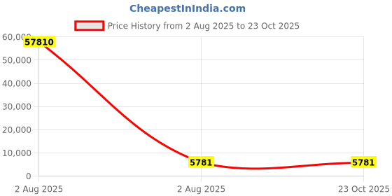 industrybuying.com thomas & betts Thomas Betts Cable Ties 304.8 mm x 19.1 mm Black Nylon, FOL300-50-0 (Pack of 10) thomas & betts Price History Graph from 2 Aug 2025 to 23 Oct 2025
