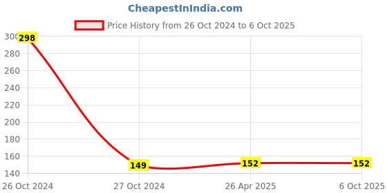 industrybuying.com thomsan Dua Export Inverter Battery TXB Hydrometer Specific Gravity Tester thomsan Price History Graph from 26 Oct 2024 to 6 Oct 2025