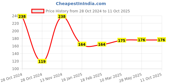 industrybuying.com Thomson Battery Hydrometer thomson Price History Graph from 28 Oct 2024 to 11 Oct 2025
