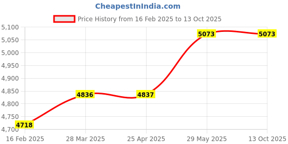 industrybuying.com Thor 01-008 Rawhide Hammer Size-A with Wood Handle THO5270100A thor Price History Graph from 16 Feb 2025 to 13 Oct 2025