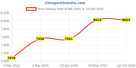 industrybuying.com Thor 01-012 Rawhide Hammer Size-2 with Wood Handle THO5270102C thor Price History Graph from 8 Feb 2025 to 9 Oct 2025