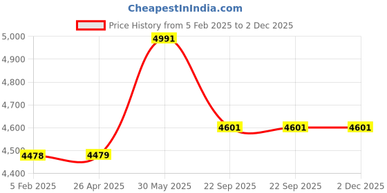 industrybuying.com Thor 02-110 Wood Handle Size-1 Rawhide Mallet THO5270131H thor Price History Graph from 5 Feb 2025 to 2 Dec 2025