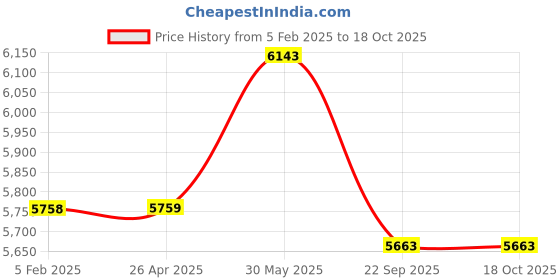industrybuying.com Thor 02-112 Wood Handle Size-2 Rawhide Mallet THO5270132J thor Price History Graph from 5 Feb 2025 to 18 Oct 2025