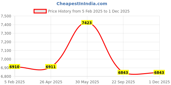 industrybuying.com Thor 02-114 Wood Handle Size-3 Rawhide Mallet THO5270133K thor Price History Graph from 5 Feb 2025 to 30 Nov 2025