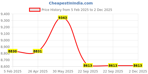 industrybuying.com Thor 02-116 Wood Handle Size-4 Rawhide Mallet THO5270134L thor Price History Graph from 5 Feb 2025 to 2 Dec 2025