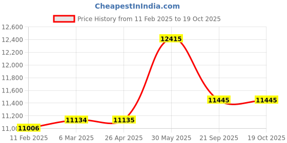 industrybuying.com Thor 02-120 Wood Handle Size-5 Rawhide Mallet THO5270135M thor Price History Graph from 11 Feb 2025 to 18 Oct 2025