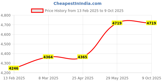 industrybuying.com Thor 03-208 Copper/Rawhide Hammer Size-A with Wood Handle THO5270150A thor Price History Graph from 13 Feb 2025 to 9 Oct 2025