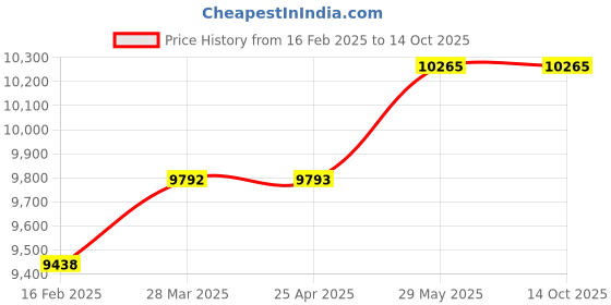 industrybuying.com Thor 03-214 Copper/Rawhide Hammer Size-3 with Wood Handle THO5270153D thor Price History Graph from 16 Feb 2025 to 14 Oct 2025