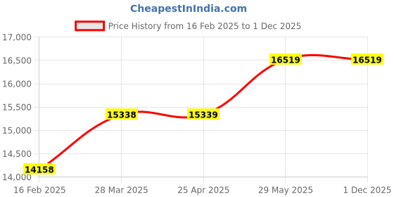 industrybuying.com Thor 03-216 Copper/Rawhide Hammer Size-4 with Wood Handle THO5270154E thor Price History Graph from 16 Feb 2025 to 1 Dec 2025