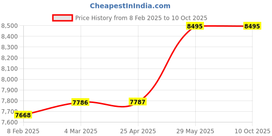 industrybuying.com Thor 04-312 Copper Hammer Size-2 with Wood Handle THO5270162J thor Price History Graph from 8 Feb 2025 to 9 Oct 2025