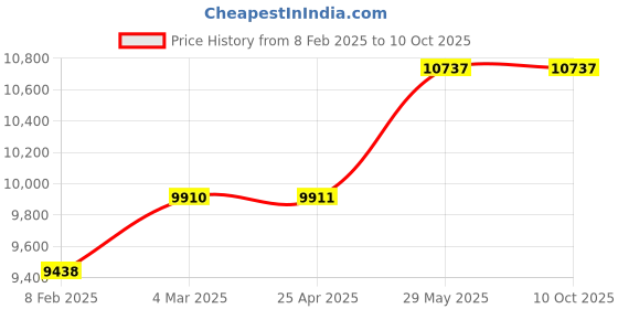 industrybuying.com Thor 04-314 Copper Hammer Size-3 with Wood Handle THO5270163K thor Price History Graph from 8 Feb 2025 to 10 Oct 2025