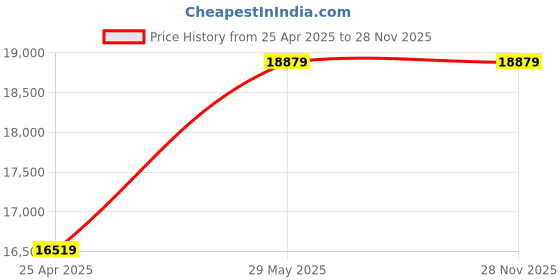 industrybuying.com Thor 04-316 Copper Hammer Size-4 with Wood Handle THO5270164L thor Price History Graph from 25 Apr 2025 to 28 Nov 2025