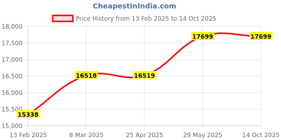 industrybuying.com Thor 04-316 Copper Hammer Size-4 with Wood Handle THO5270164T thor Price History Graph from 13 Feb 2025 to 12 Oct 2025