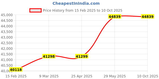 industrybuying.com Thor 04-322 Copper Hammer Size-5 with Wood Handle THO5270167P thor Price History Graph from 15 Feb 2025 to 10 Oct 2025