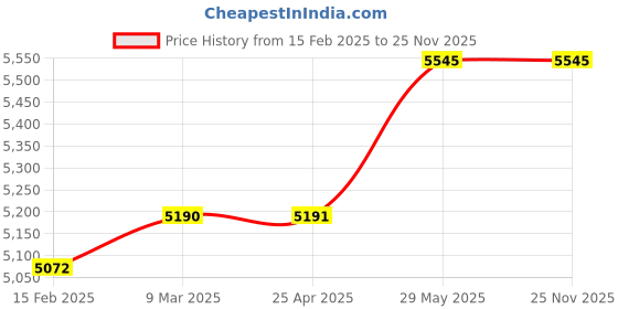 industrybuying.com Thor 11-712 Thorex Nylon Hammer with Plastic Handle THO5270205F thor Price History Graph from 15 Feb 2025 to 24 Nov 2025