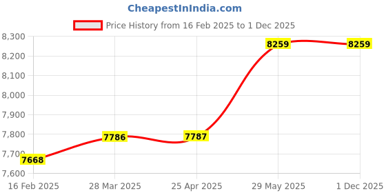 industrybuying.com Thor 11-716 Thorex Nylon Hammer with Plastic Handle THO5270208S thor Price History Graph from 16 Feb 2025 to 30 Nov 2025