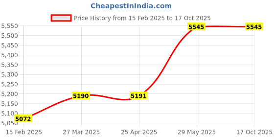 industrybuying.com Thor 12-712N Wood Handle Nylon Faced Hammer - 675g thor Price History Graph from 15 Feb 2025 to 17 Oct 2025