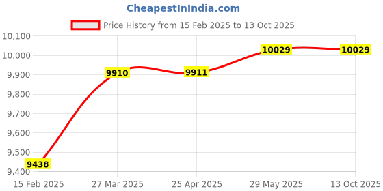 industrybuying.com Thor 18-916 Wood Handle Polyethylene Faced Hammer - 2000g thor Price History Graph from 15 Feb 2025 to 13 Oct 2025