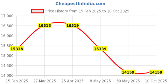industrybuying.com Thor 18-922 Wood Handle Polyethylene Faced Hammer - 3000g thor Price History Graph from 15 Feb 2025 to 10 Oct 2025