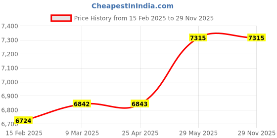 industrybuying.com Thor 20-1010 Aluminium Handle Nylon Dead Blow Hammer - 525g thor Price History Graph from 15 Feb 2025 to 29 Nov 2025