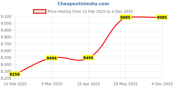 industrybuying.com Thor 20-1212 Aluminium Handle Nylon Dead Blow Hammer - 750g thor Price History Graph from 15 Feb 2025 to 4 Dec 2025