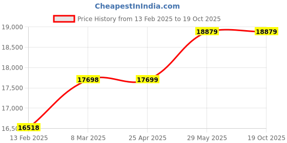 industrybuying.com Thor 20-2020 Aluminium Handle Nylon Dead Blow Hammer - 2000g thor Price History Graph from 13 Feb 2025 to 18 Oct 2025